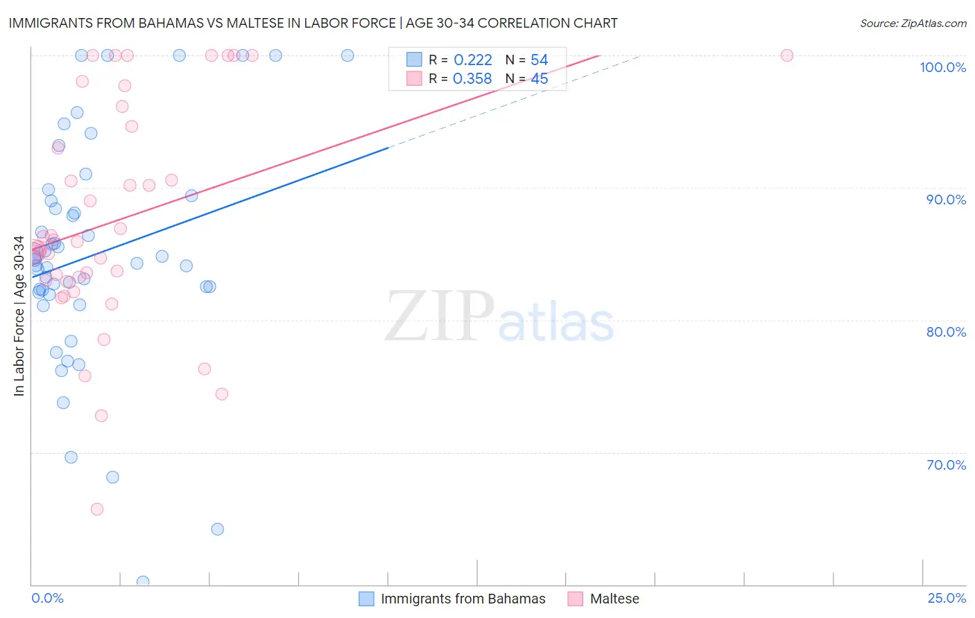 Immigrants from Bahamas vs Maltese In Labor Force | Age 30-34
