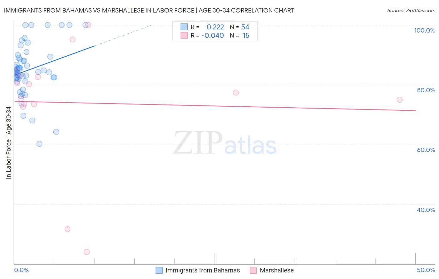Immigrants from Bahamas vs Marshallese In Labor Force | Age 30-34
