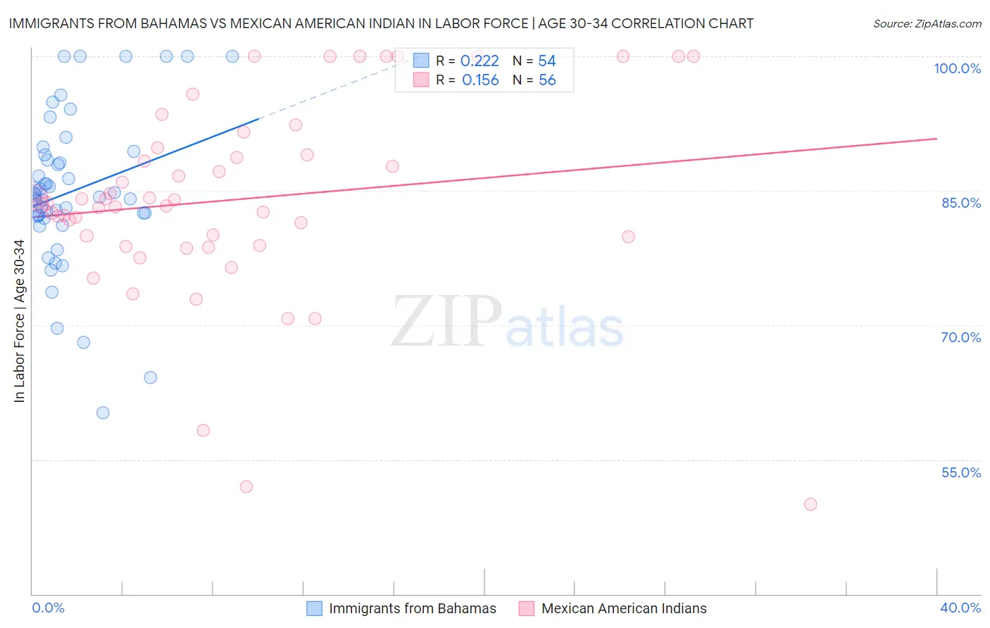 Immigrants from Bahamas vs Mexican American Indian In Labor Force | Age 30-34