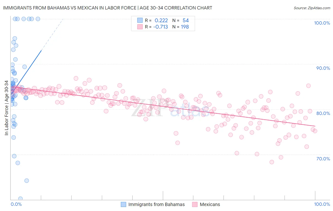 Immigrants from Bahamas vs Mexican In Labor Force | Age 30-34