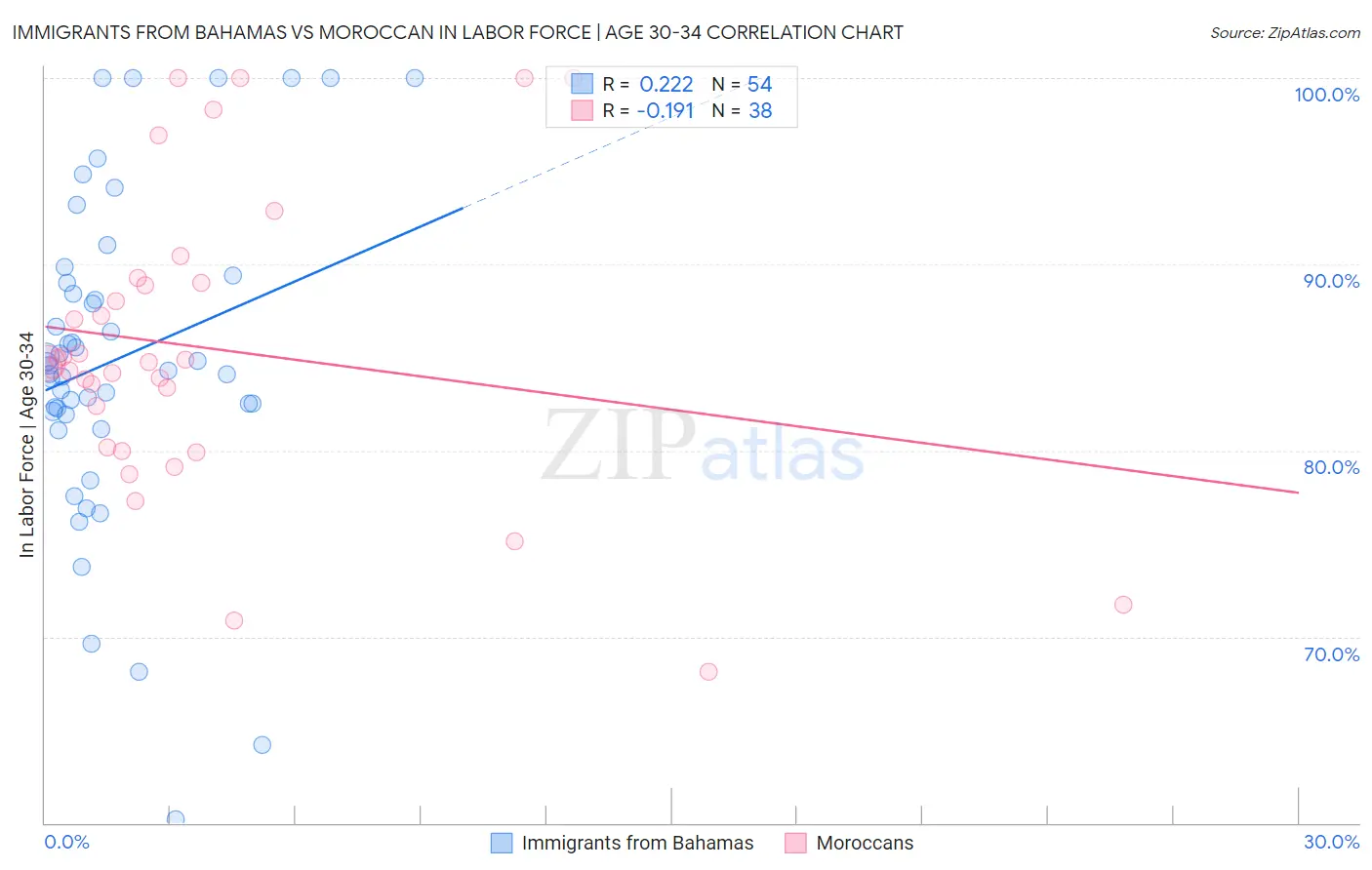 Immigrants from Bahamas vs Moroccan In Labor Force | Age 30-34