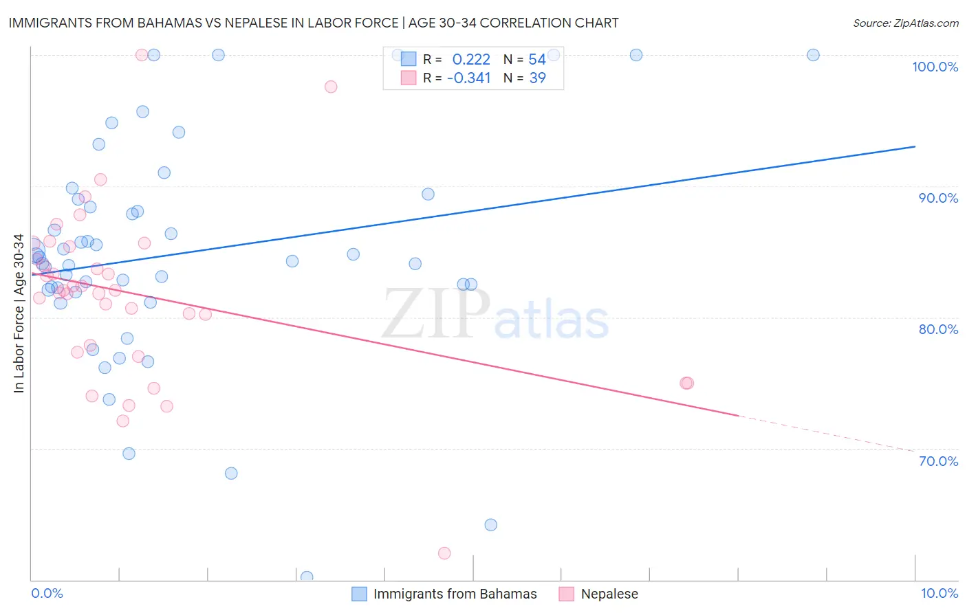 Immigrants from Bahamas vs Nepalese In Labor Force | Age 30-34