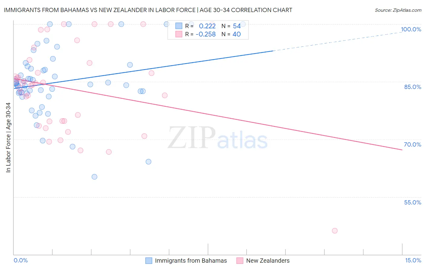 Immigrants from Bahamas vs New Zealander In Labor Force | Age 30-34