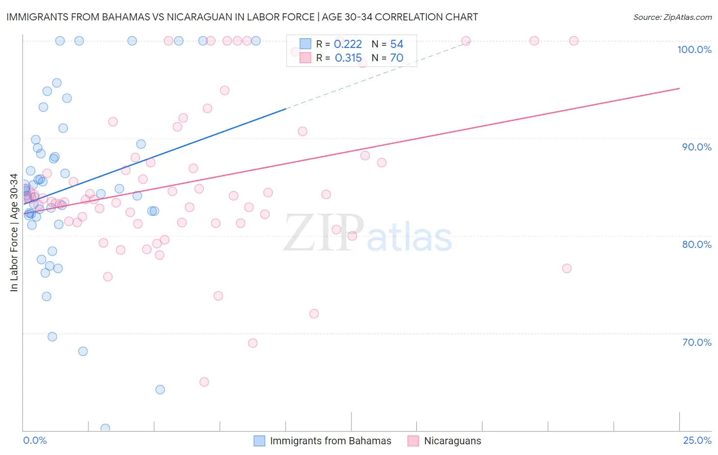 Immigrants from Bahamas vs Nicaraguan In Labor Force | Age 30-34
