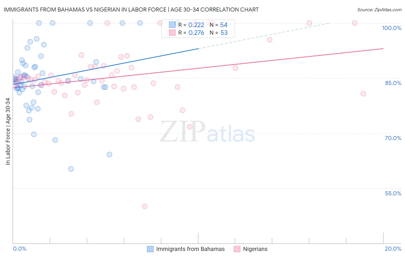 Immigrants from Bahamas vs Nigerian In Labor Force | Age 30-34