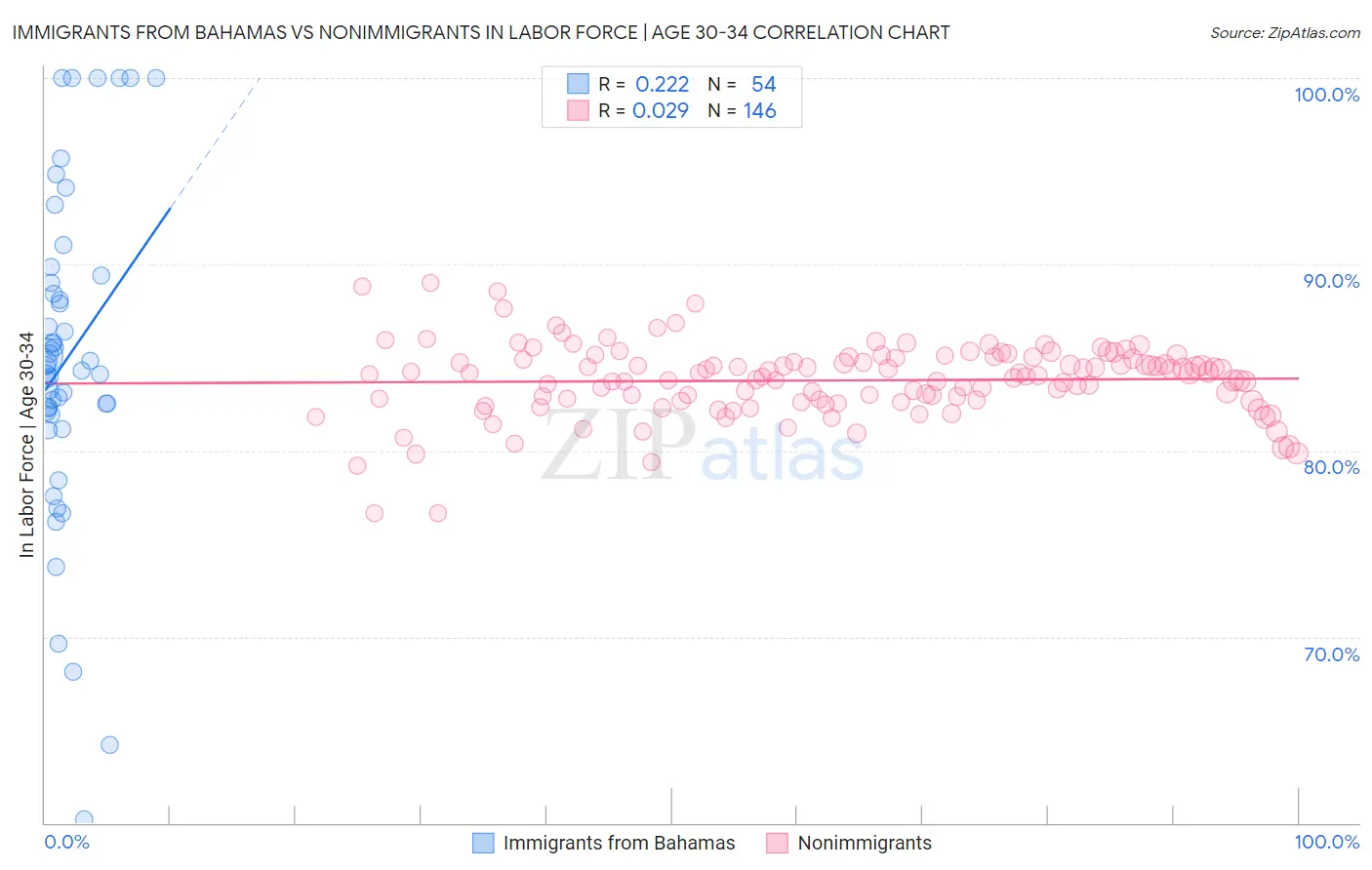 Immigrants from Bahamas vs Nonimmigrants In Labor Force | Age 30-34