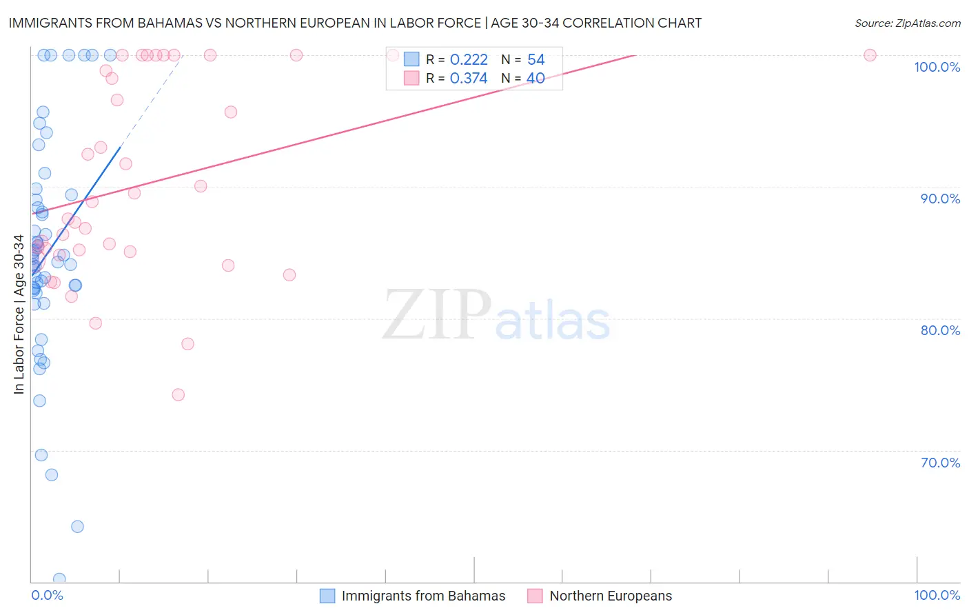 Immigrants from Bahamas vs Northern European In Labor Force | Age 30-34