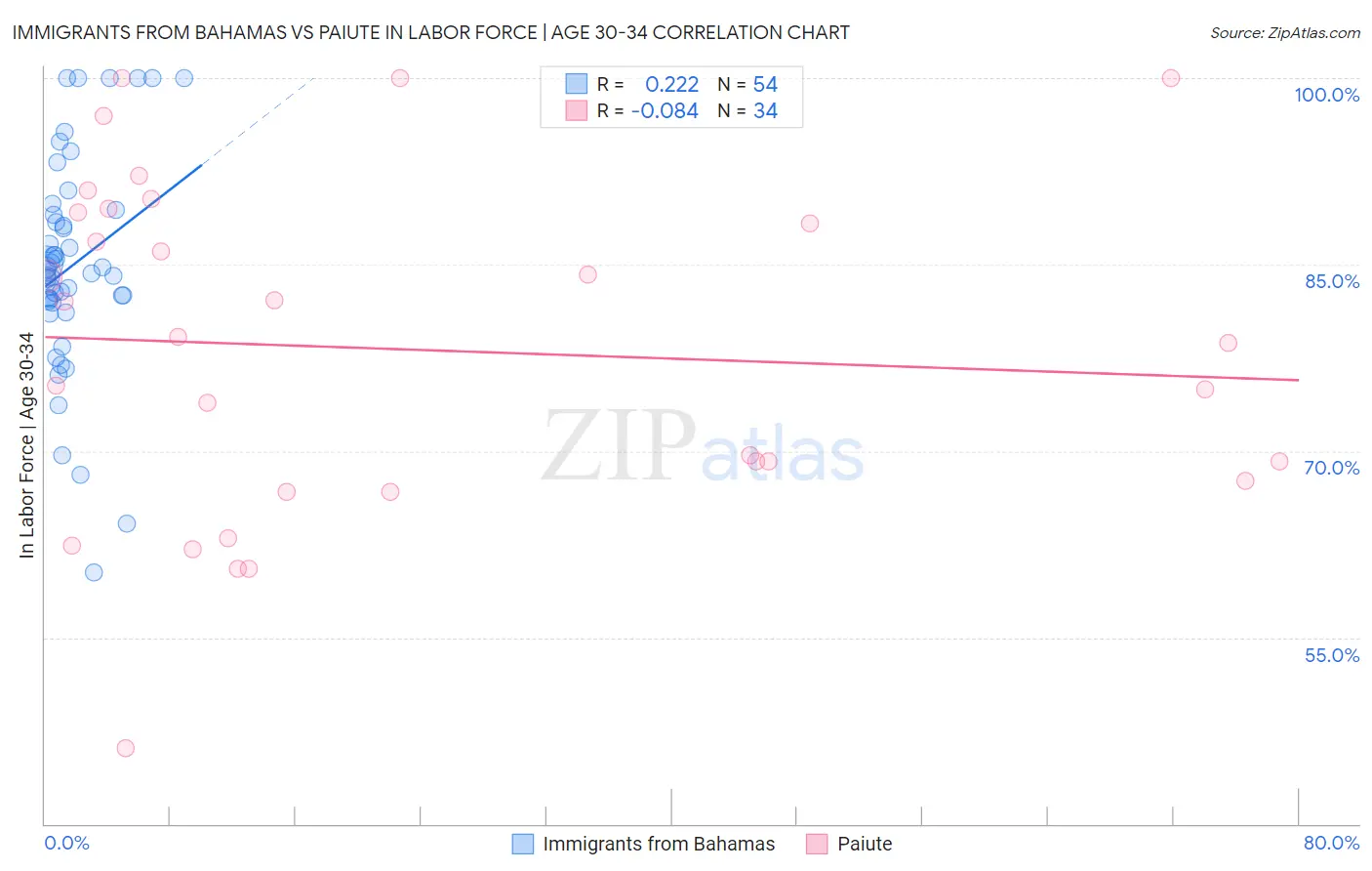 Immigrants from Bahamas vs Paiute In Labor Force | Age 30-34