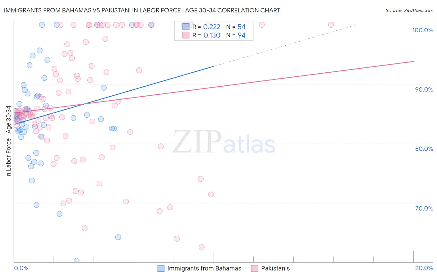 Immigrants from Bahamas vs Pakistani In Labor Force | Age 30-34