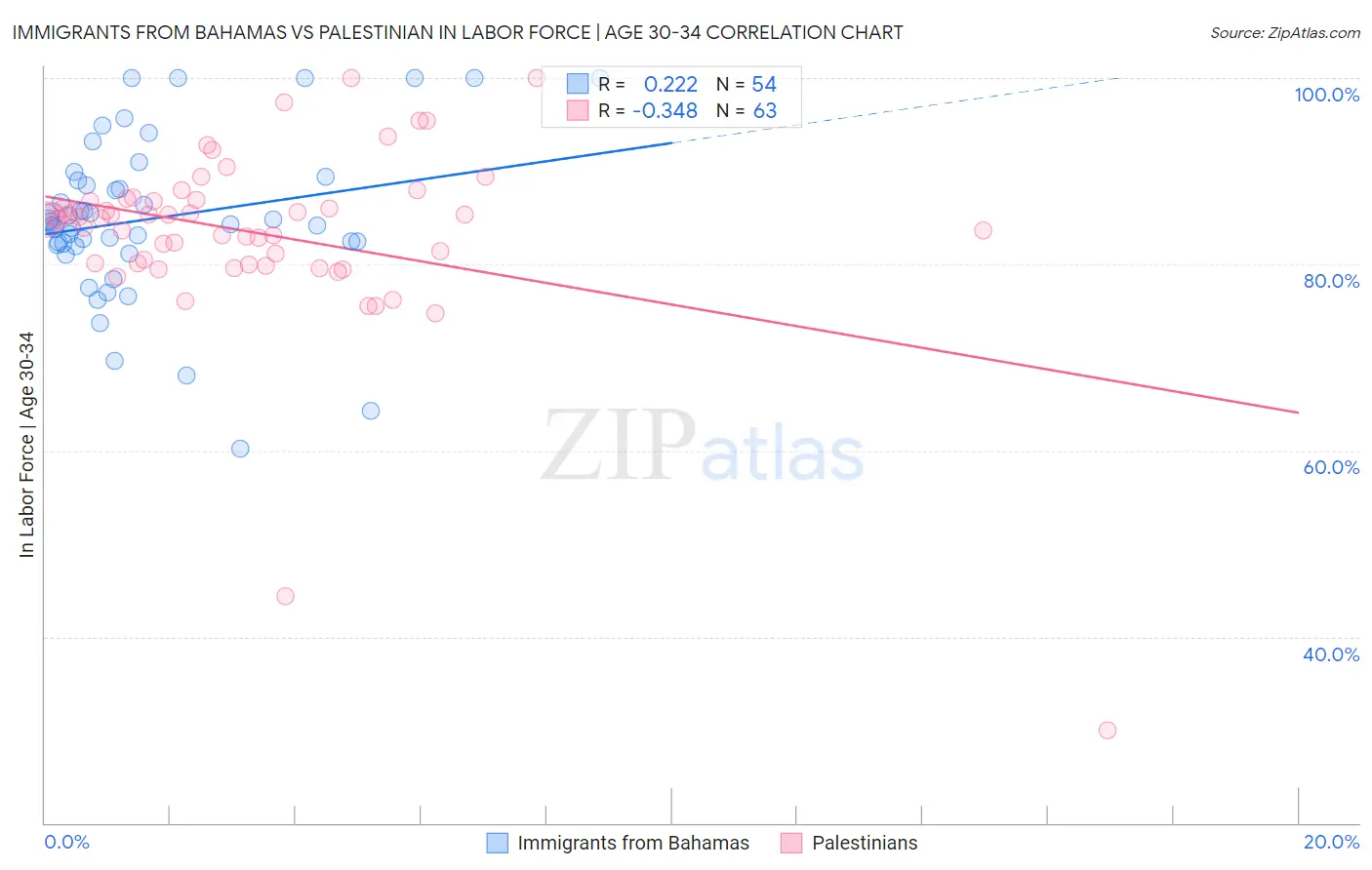 Immigrants from Bahamas vs Palestinian In Labor Force | Age 30-34