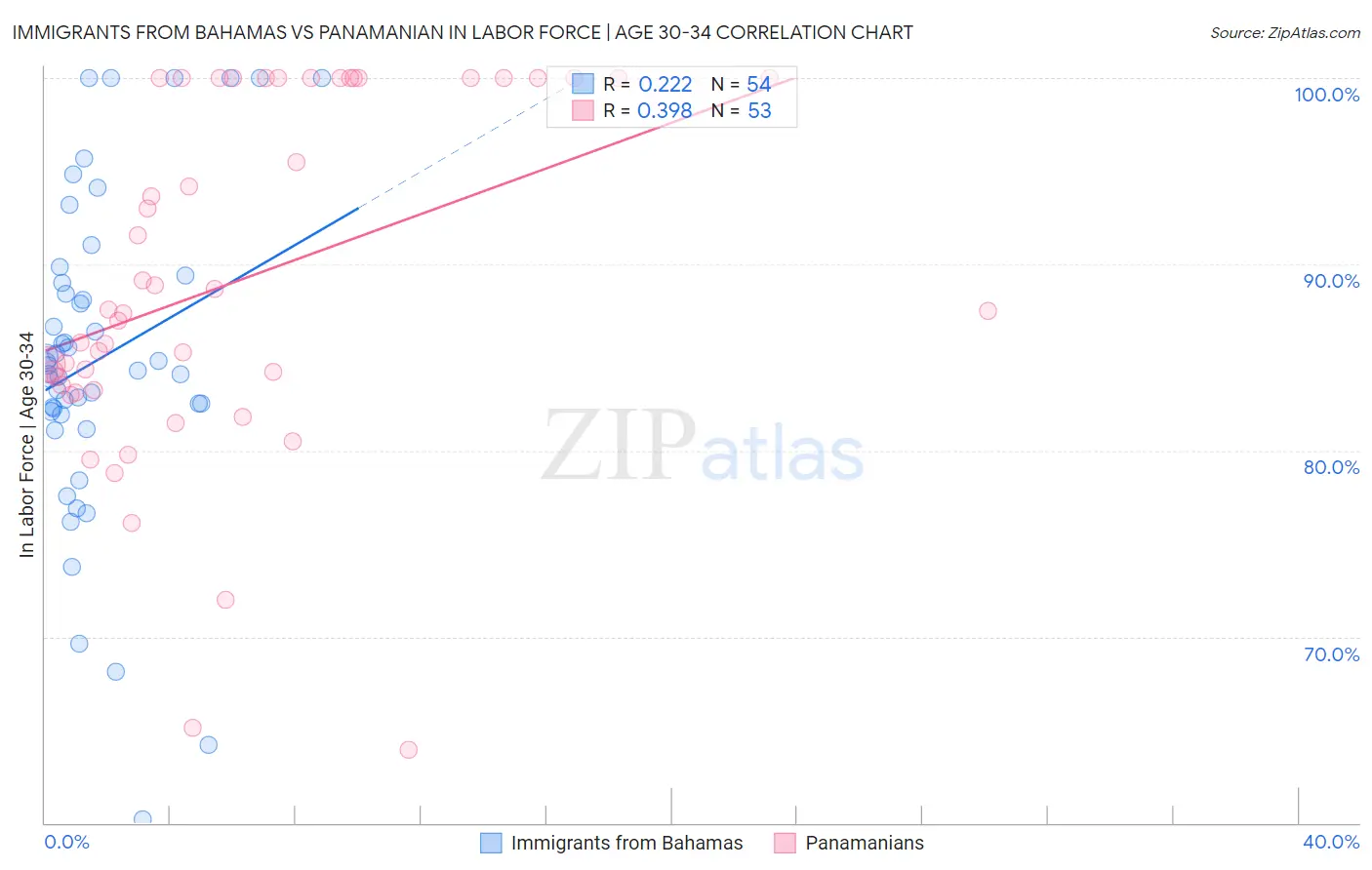 Immigrants from Bahamas vs Panamanian In Labor Force | Age 30-34