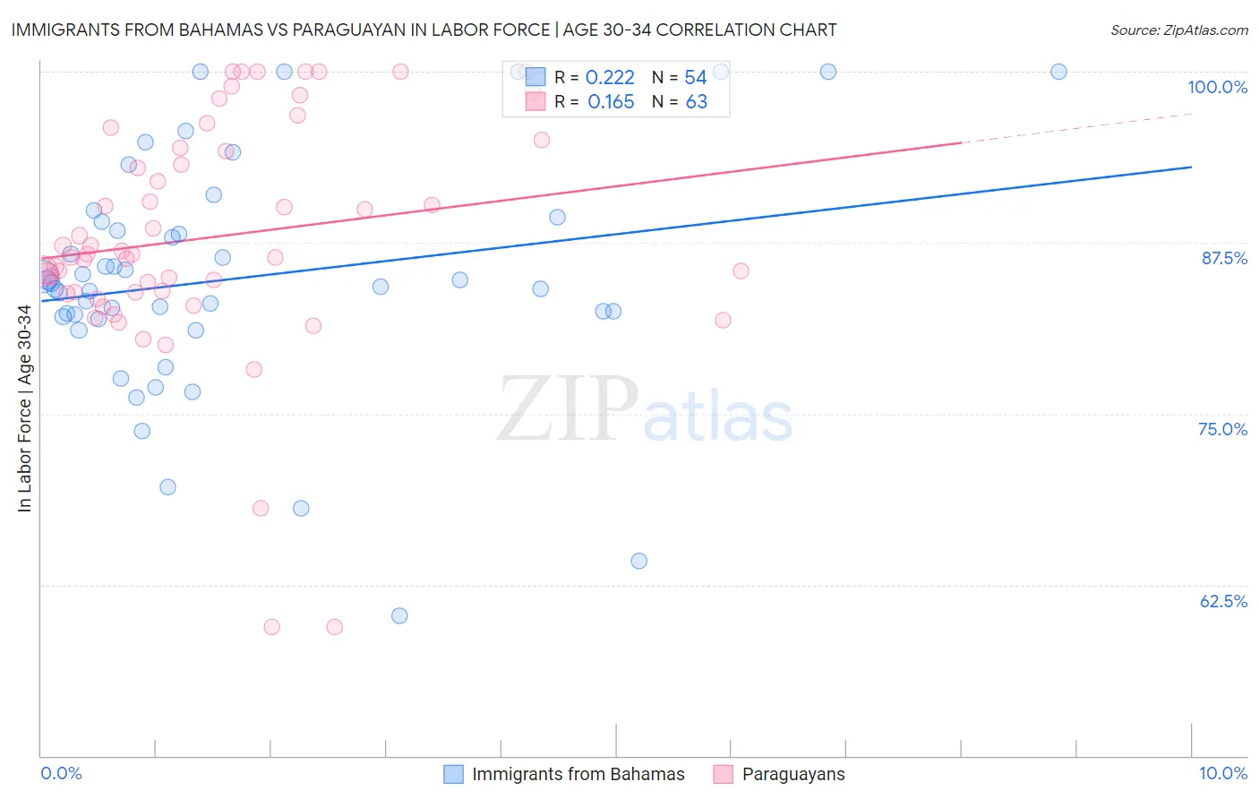 Immigrants from Bahamas vs Paraguayan In Labor Force | Age 30-34