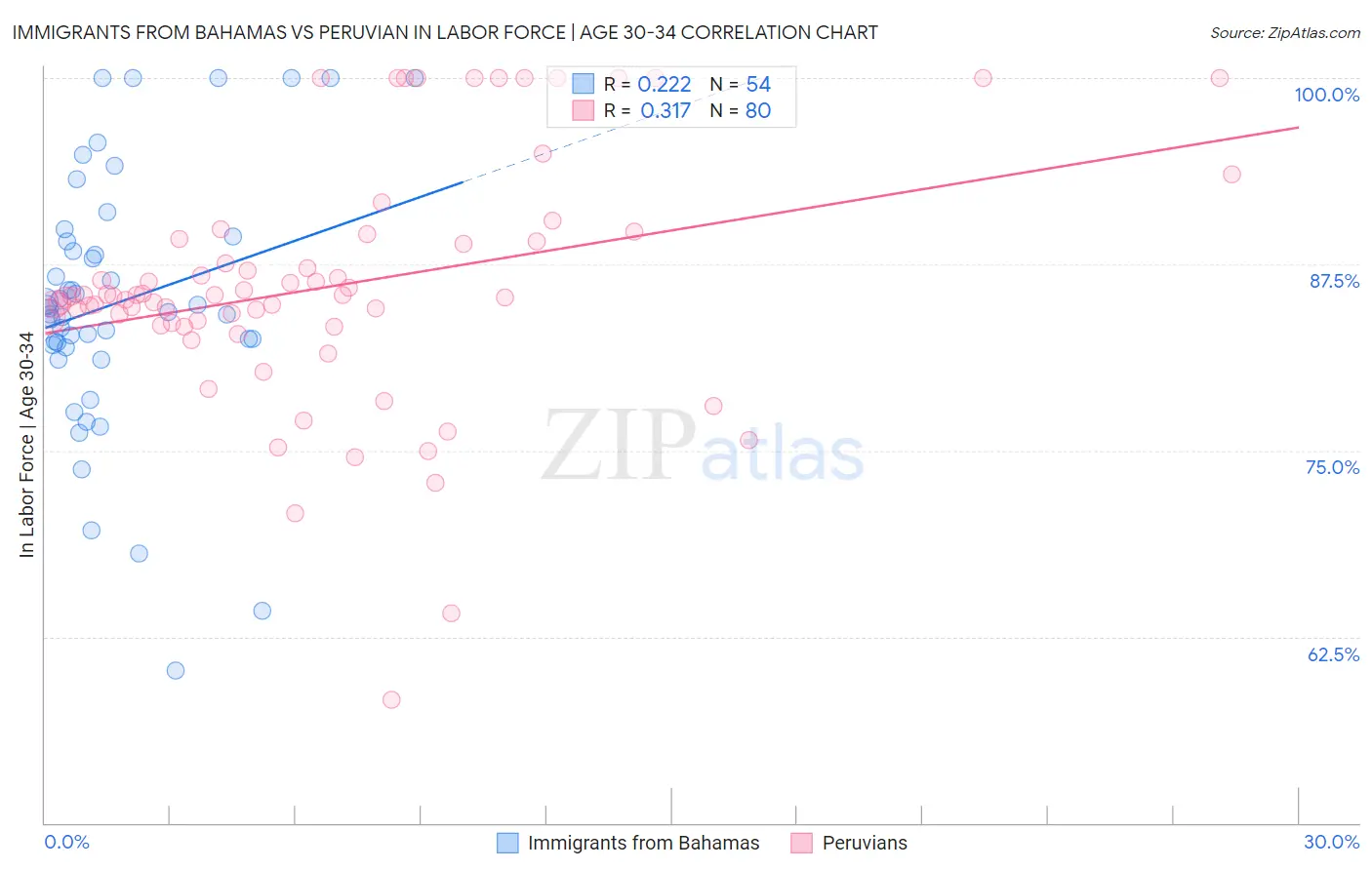 Immigrants from Bahamas vs Peruvian In Labor Force | Age 30-34
