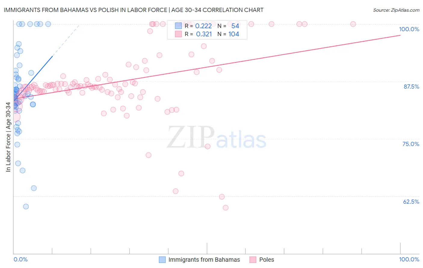 Immigrants from Bahamas vs Polish In Labor Force | Age 30-34
