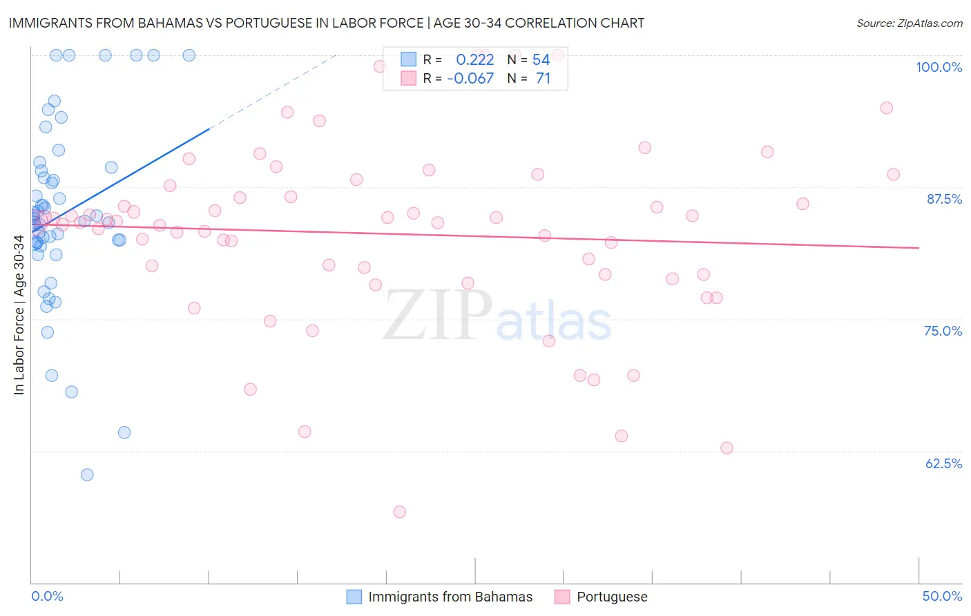 Immigrants from Bahamas vs Portuguese In Labor Force | Age 30-34
