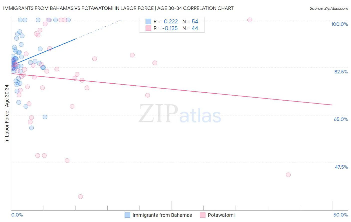 Immigrants from Bahamas vs Potawatomi In Labor Force | Age 30-34