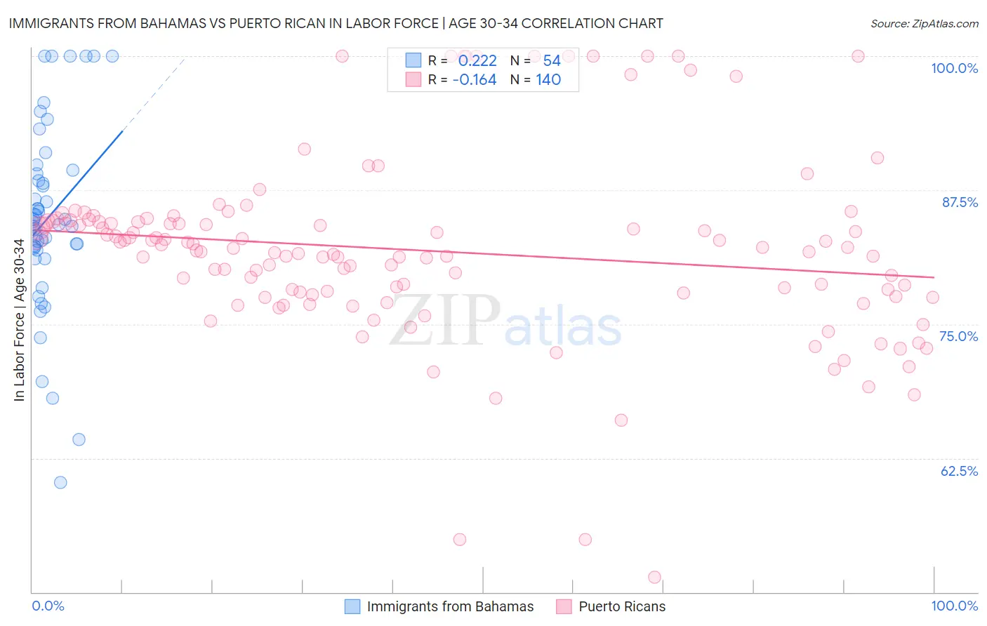 Immigrants from Bahamas vs Puerto Rican In Labor Force | Age 30-34