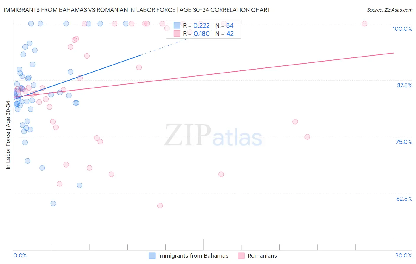 Immigrants from Bahamas vs Romanian In Labor Force | Age 30-34