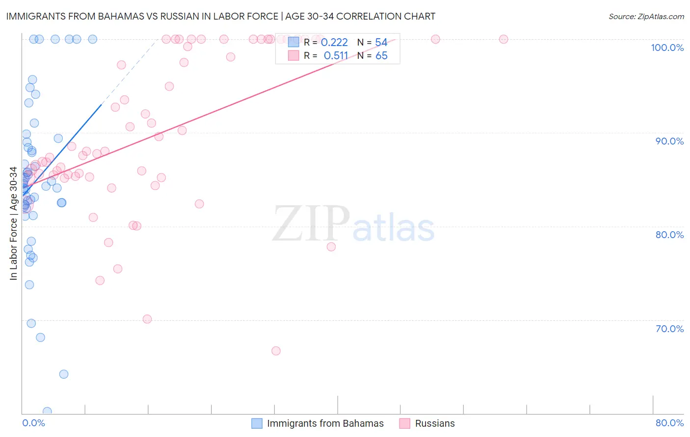 Immigrants from Bahamas vs Russian In Labor Force | Age 30-34