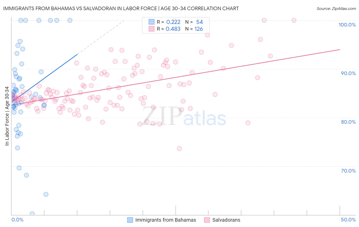 Immigrants from Bahamas vs Salvadoran In Labor Force | Age 30-34