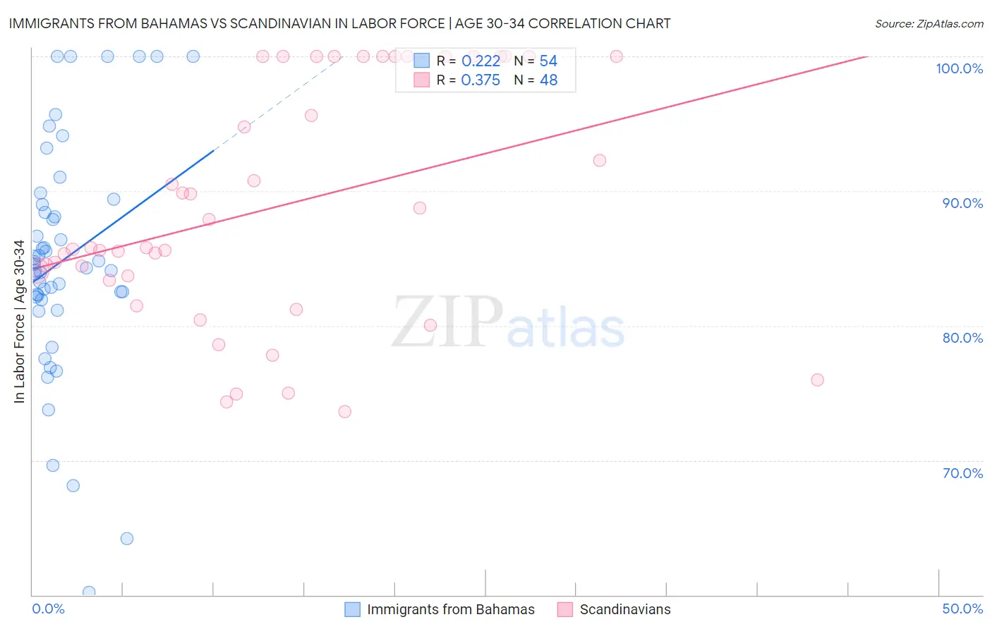 Immigrants from Bahamas vs Scandinavian In Labor Force | Age 30-34