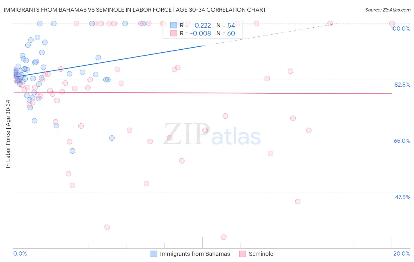 Immigrants from Bahamas vs Seminole In Labor Force | Age 30-34