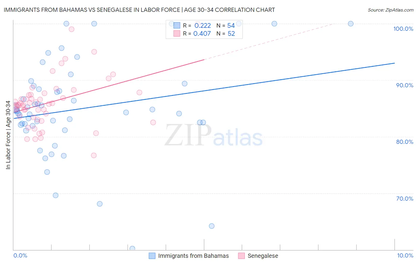 Immigrants from Bahamas vs Senegalese In Labor Force | Age 30-34