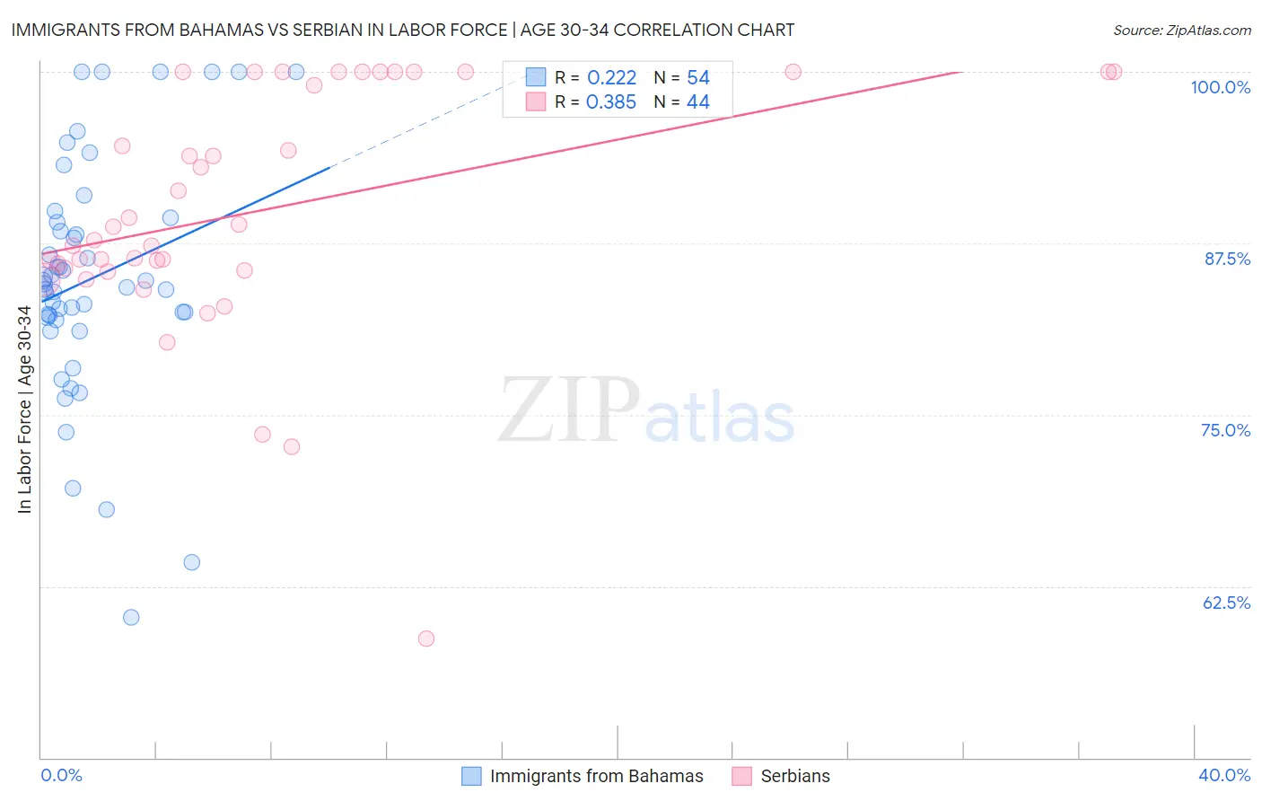 Immigrants from Bahamas vs Serbian In Labor Force | Age 30-34