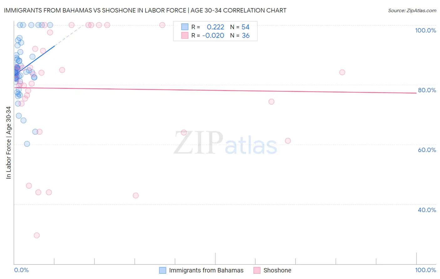Immigrants from Bahamas vs Shoshone In Labor Force | Age 30-34