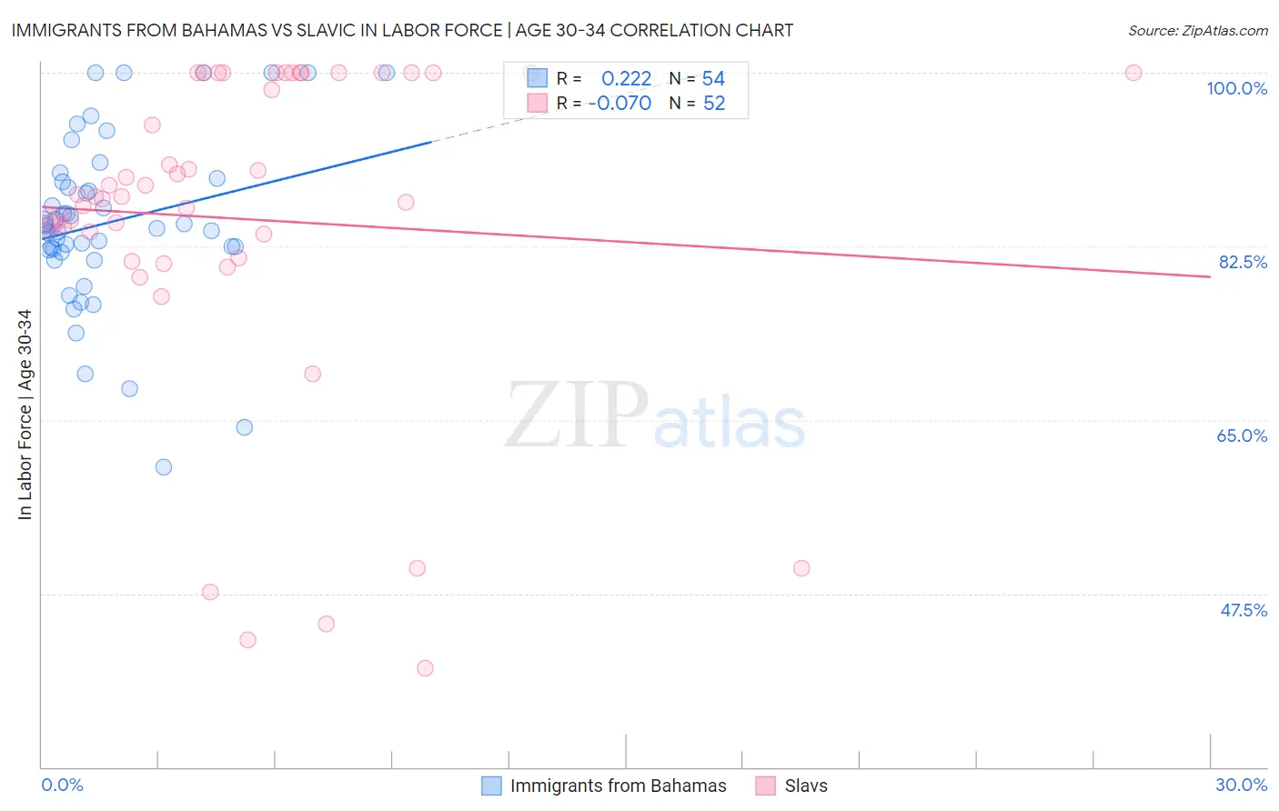 Immigrants from Bahamas vs Slavic In Labor Force | Age 30-34