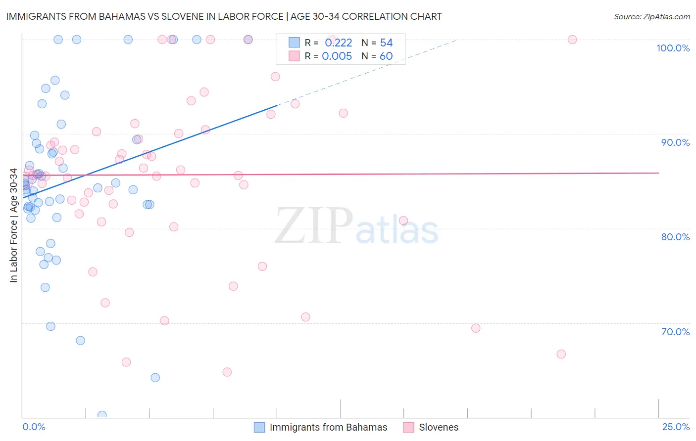 Immigrants from Bahamas vs Slovene In Labor Force | Age 30-34