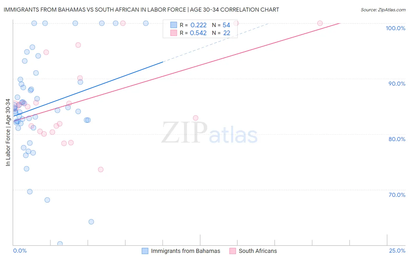Immigrants from Bahamas vs South African In Labor Force | Age 30-34