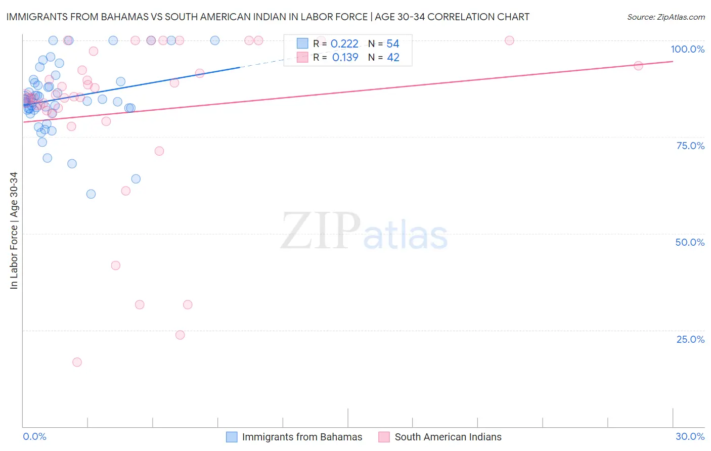 Immigrants from Bahamas vs South American Indian In Labor Force | Age 30-34