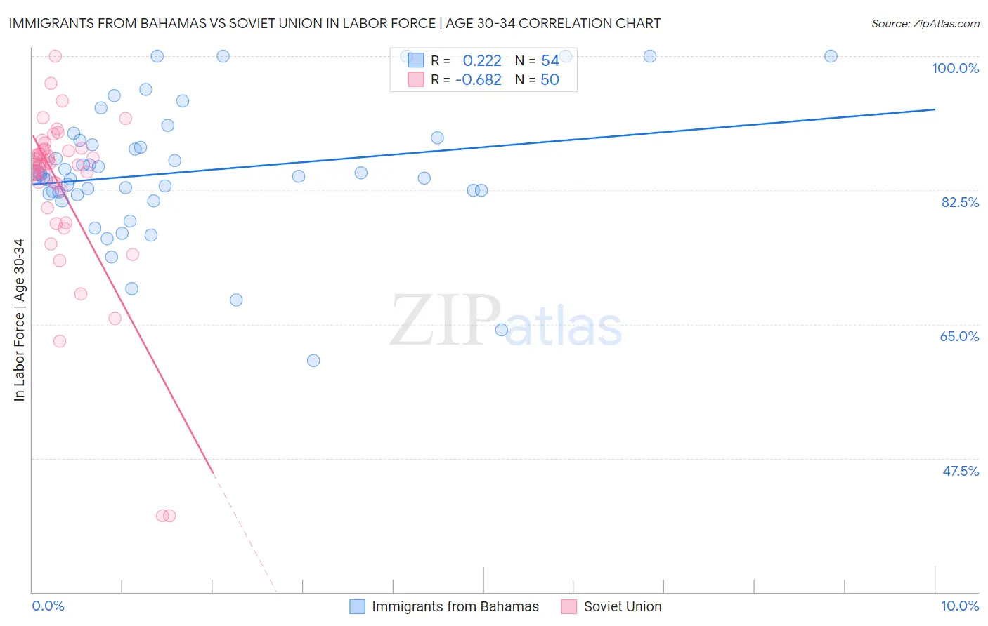 Immigrants from Bahamas vs Soviet Union In Labor Force | Age 30-34