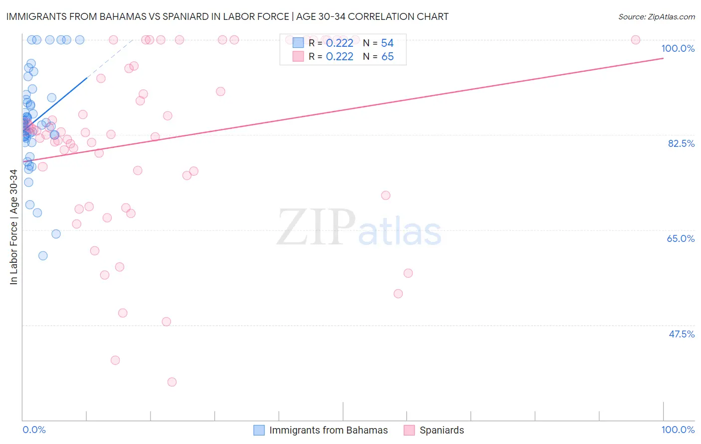Immigrants from Bahamas vs Spaniard In Labor Force | Age 30-34