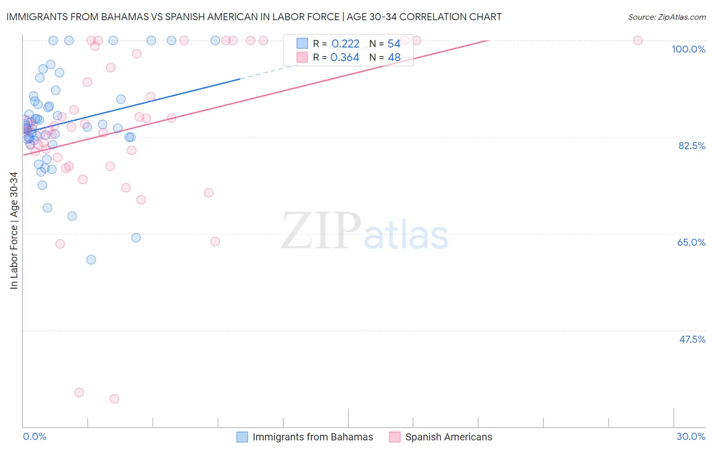 Immigrants from Bahamas vs Spanish American In Labor Force | Age 30-34
