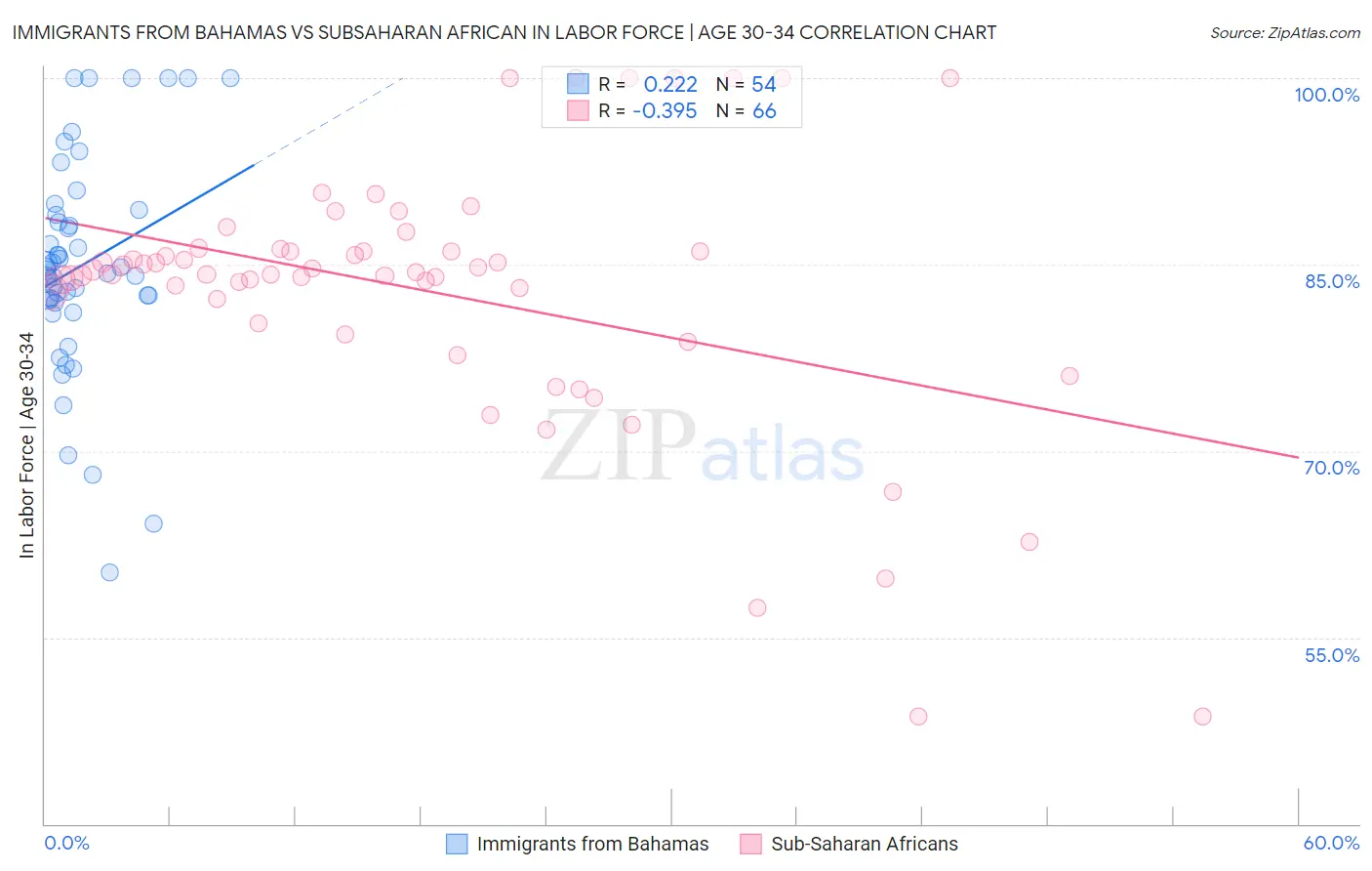 Immigrants from Bahamas vs Subsaharan African In Labor Force | Age 30-34