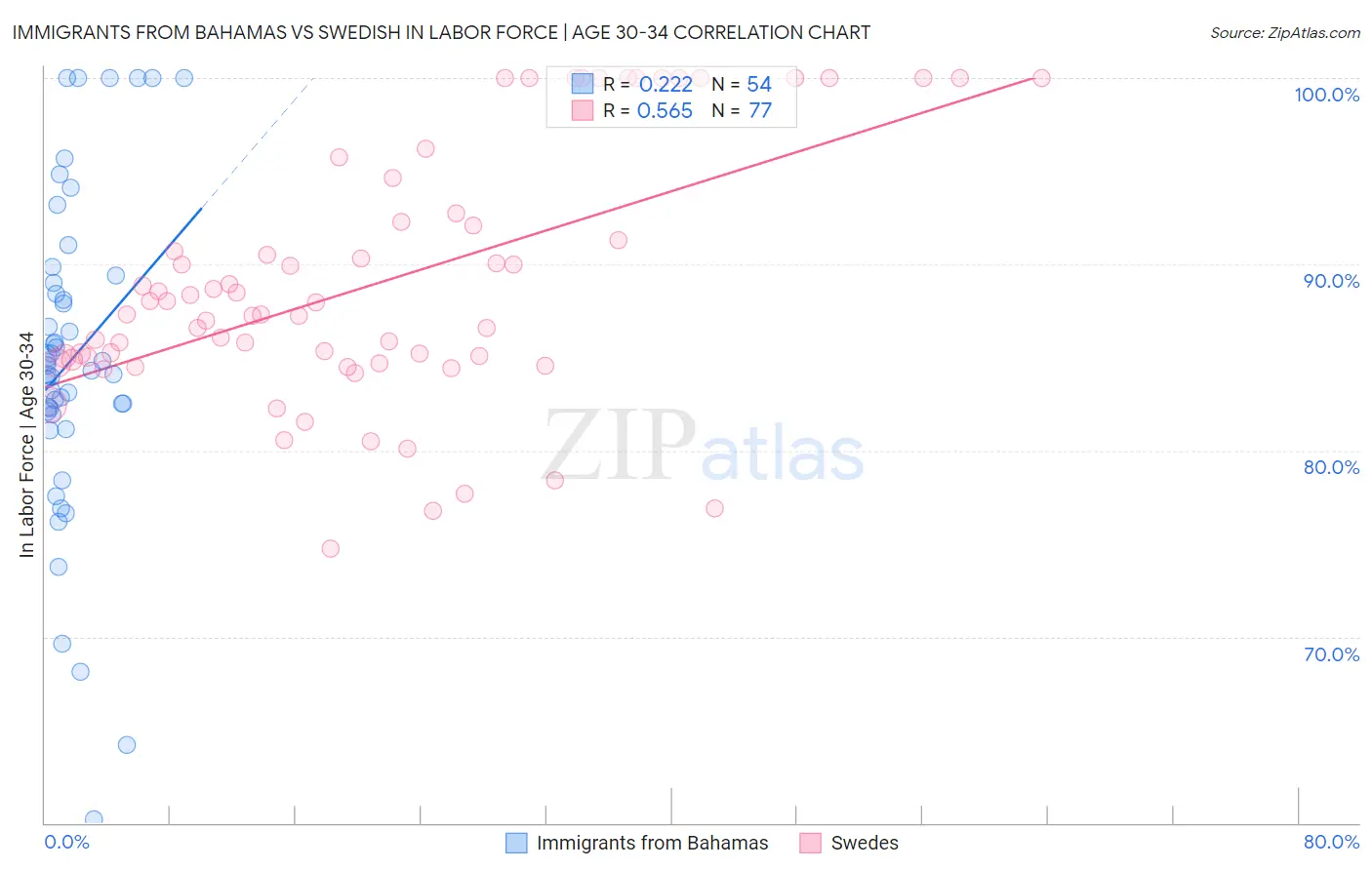 Immigrants from Bahamas vs Swedish In Labor Force | Age 30-34