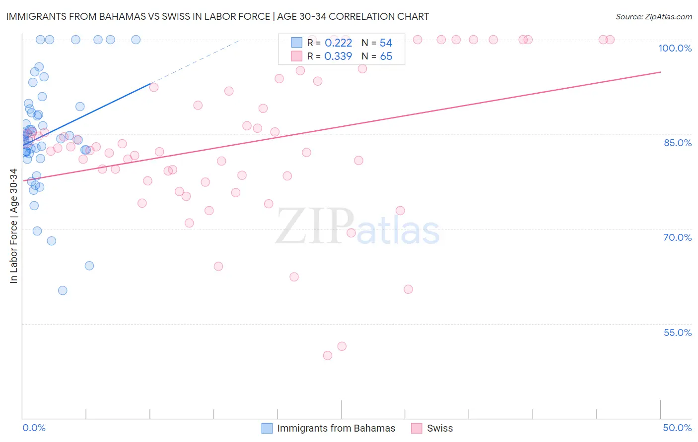 Immigrants from Bahamas vs Swiss In Labor Force | Age 30-34
