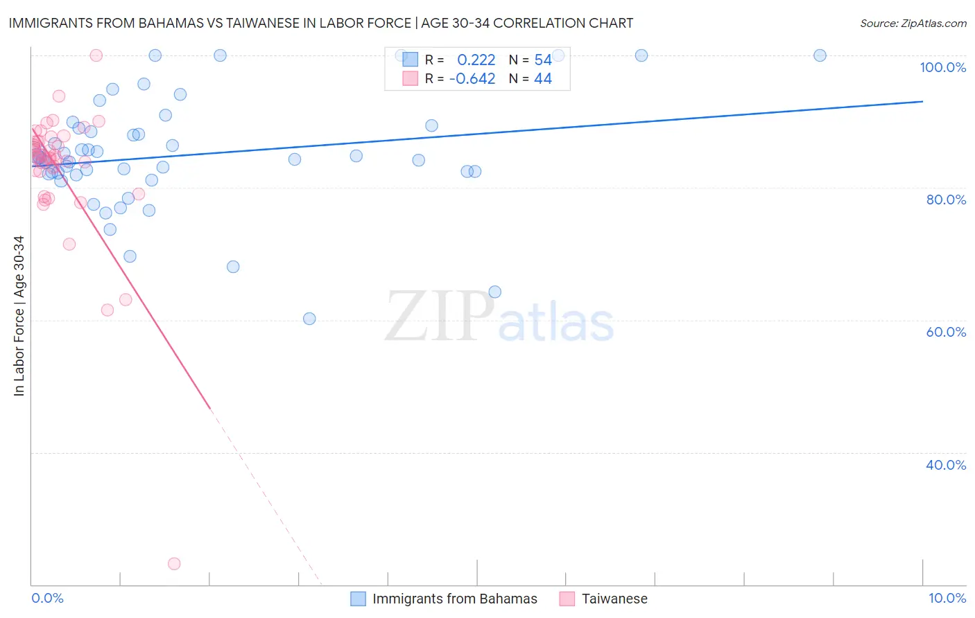 Immigrants from Bahamas vs Taiwanese In Labor Force | Age 30-34