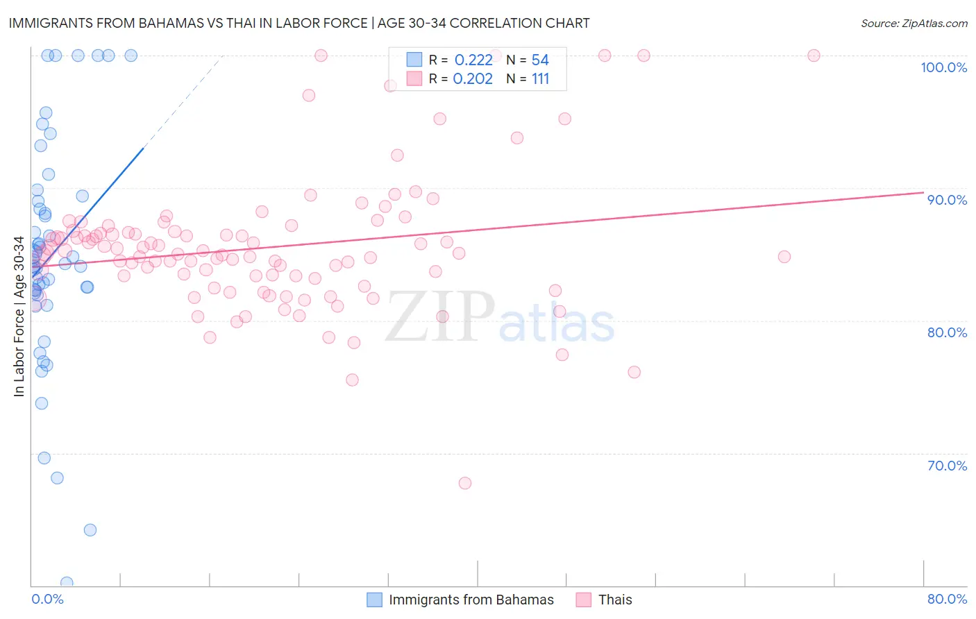 Immigrants from Bahamas vs Thai In Labor Force | Age 30-34