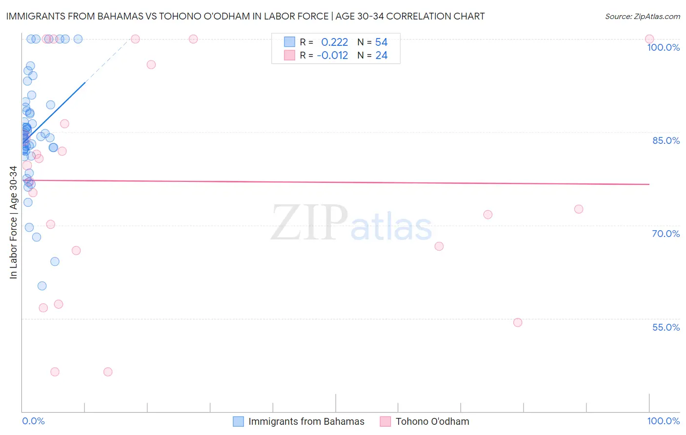 Immigrants from Bahamas vs Tohono O'odham In Labor Force | Age 30-34