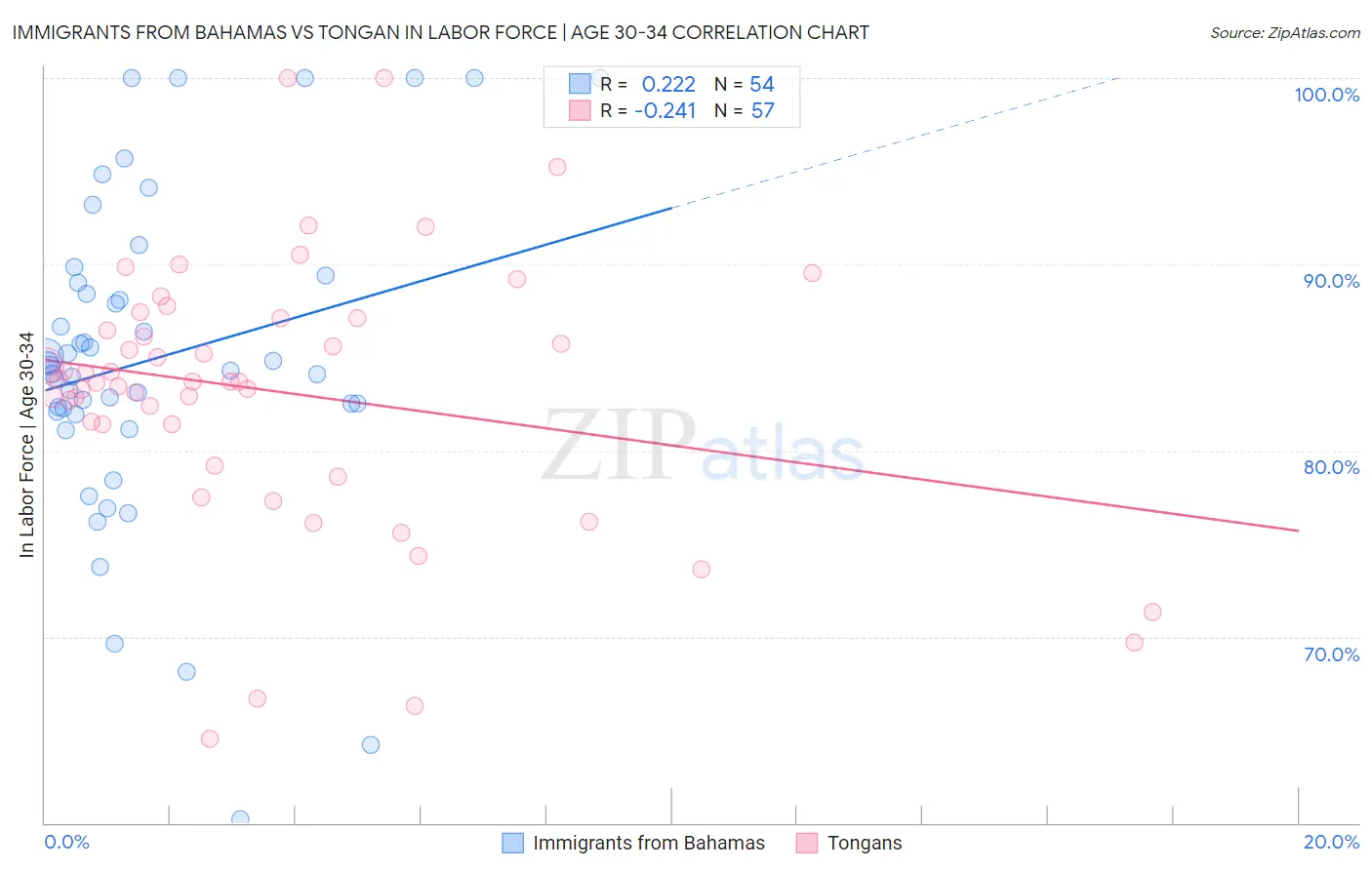 Immigrants from Bahamas vs Tongan In Labor Force | Age 30-34