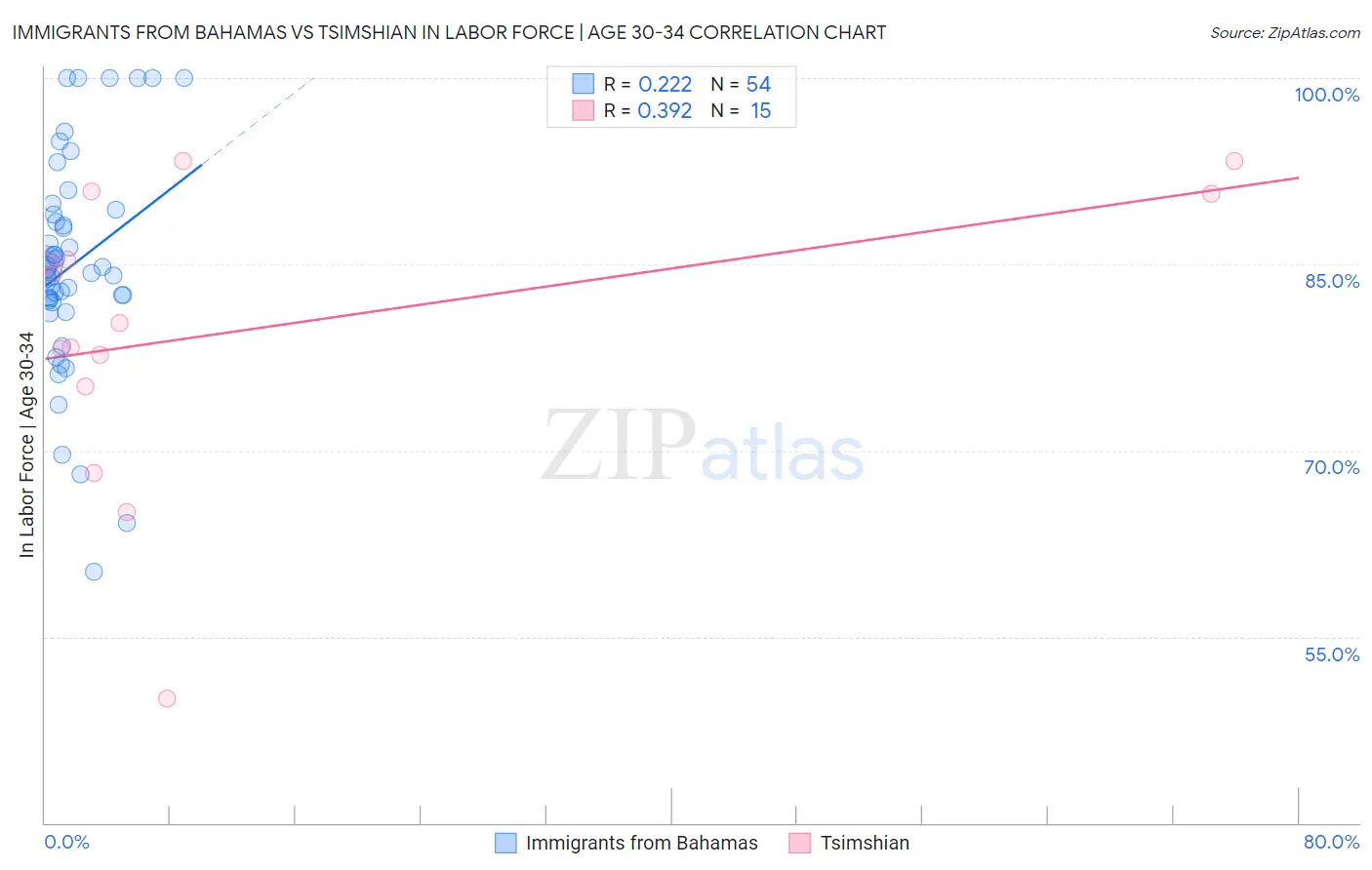 Immigrants from Bahamas vs Tsimshian In Labor Force | Age 30-34