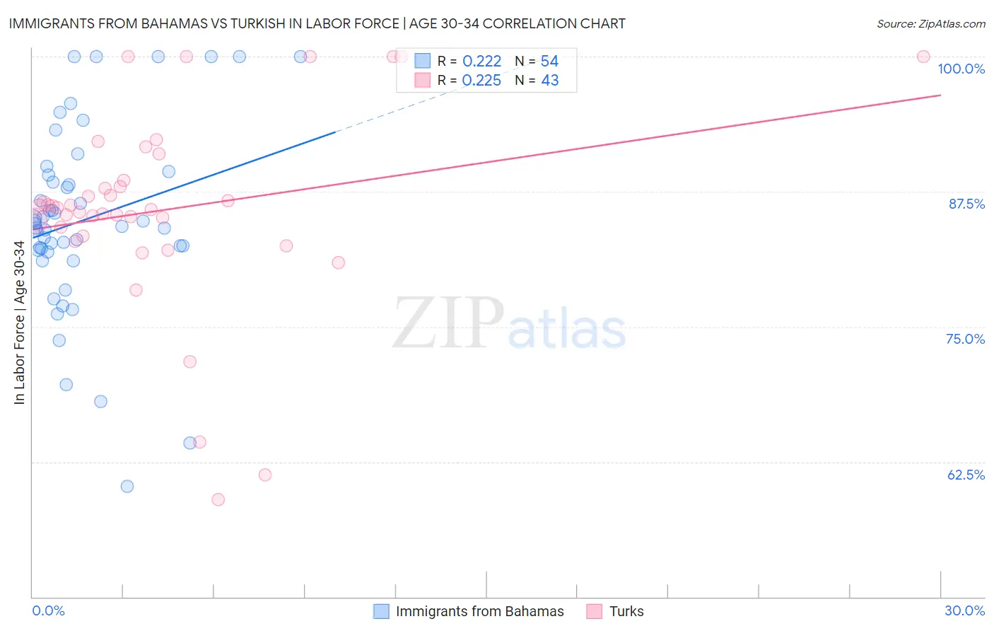 Immigrants from Bahamas vs Turkish In Labor Force | Age 30-34