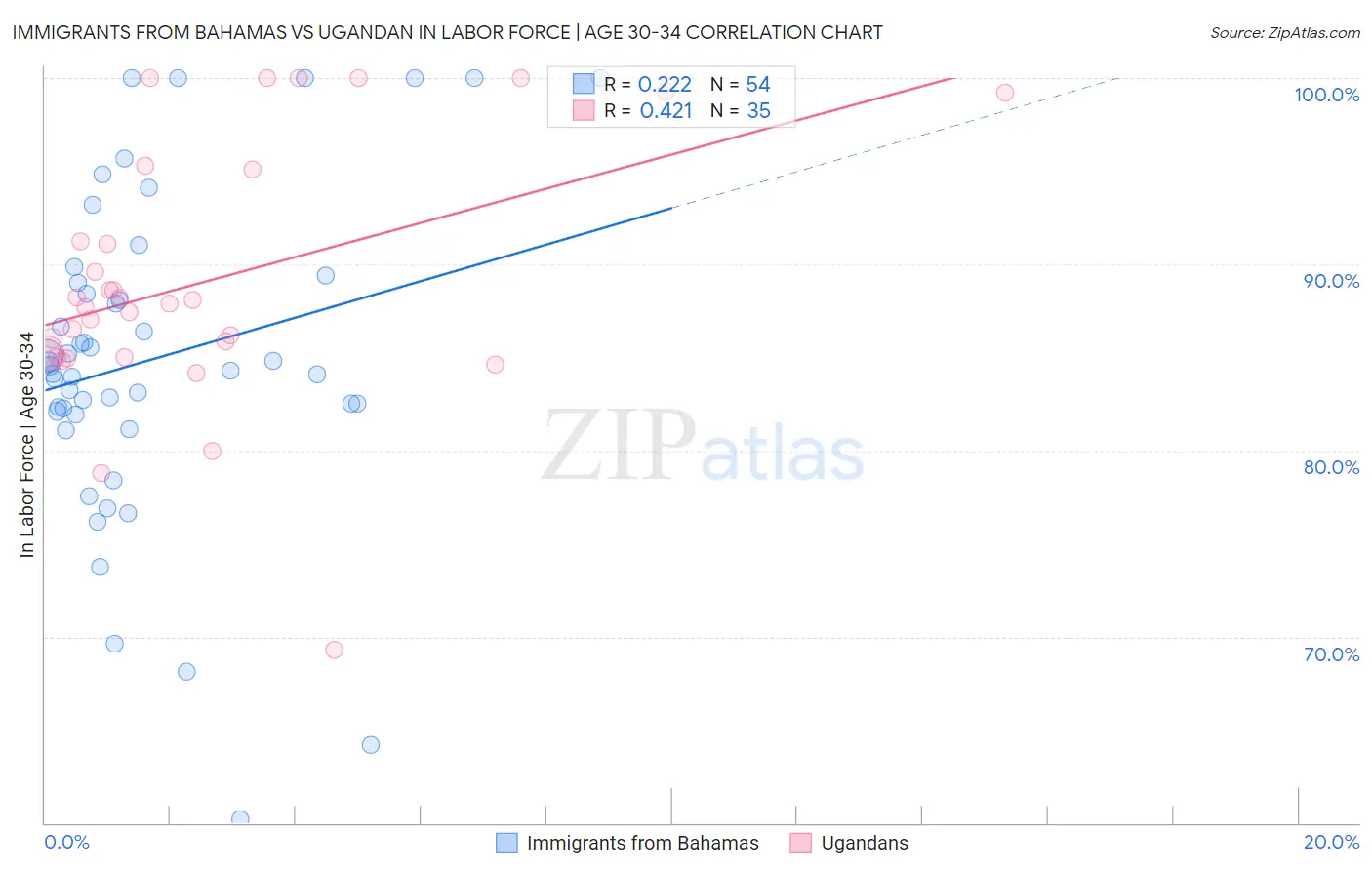 Immigrants from Bahamas vs Ugandan In Labor Force | Age 30-34