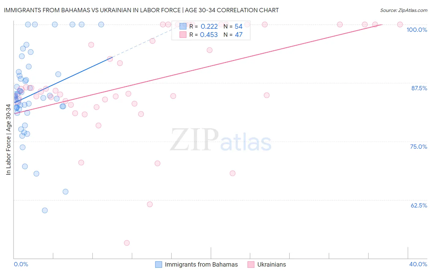 Immigrants from Bahamas vs Ukrainian In Labor Force | Age 30-34