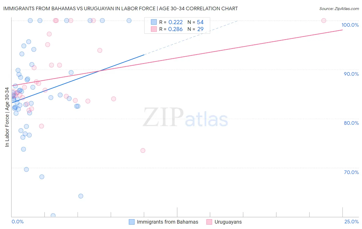 Immigrants from Bahamas vs Uruguayan In Labor Force | Age 30-34
