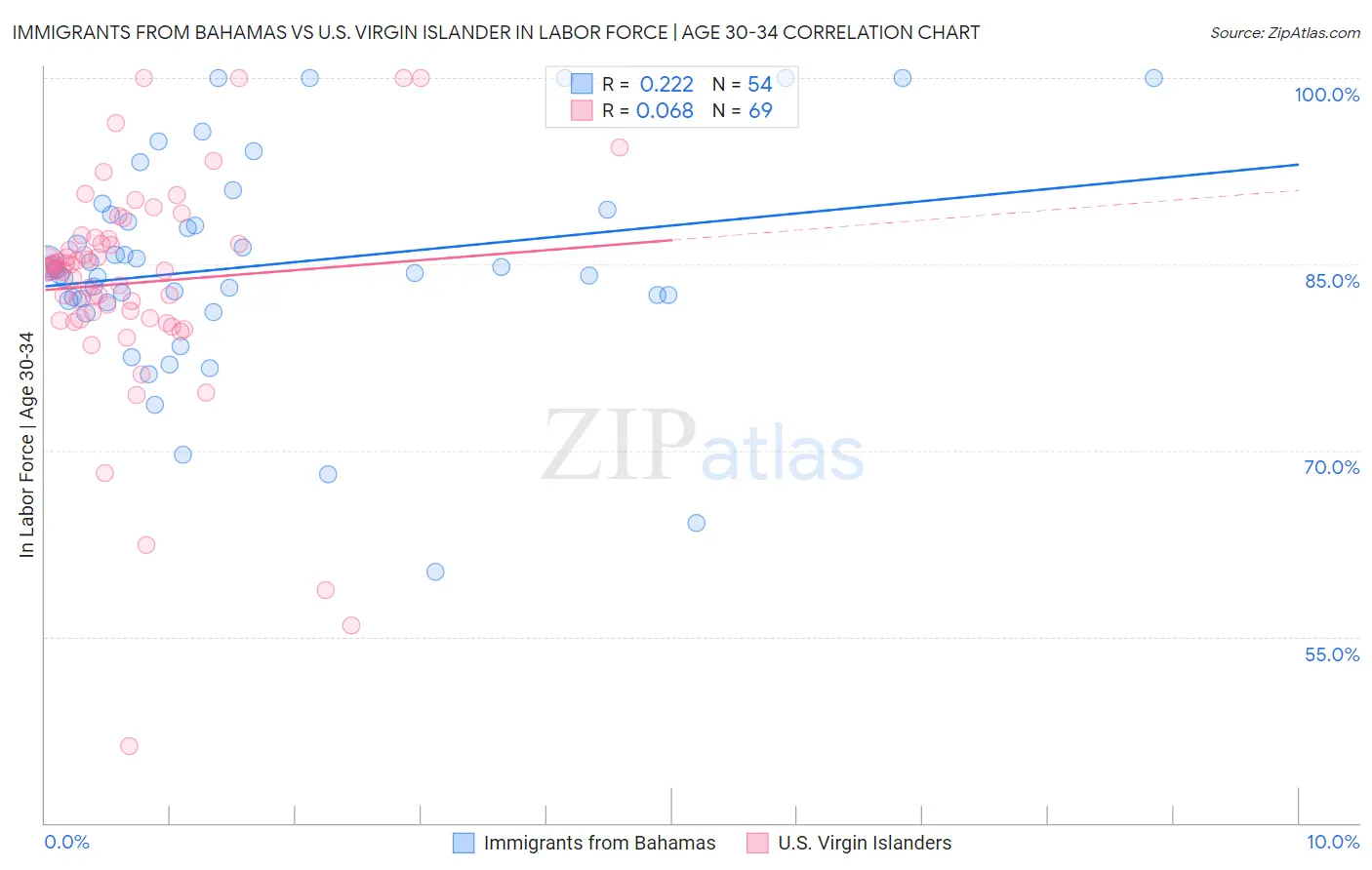 Immigrants from Bahamas vs U.S. Virgin Islander In Labor Force | Age 30-34