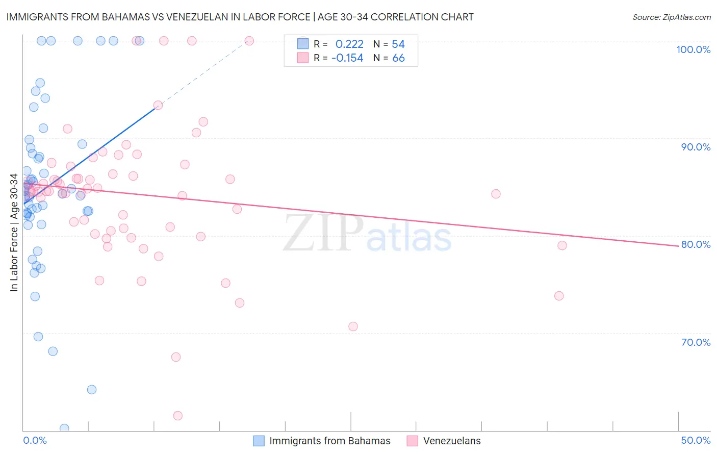 Immigrants from Bahamas vs Venezuelan In Labor Force | Age 30-34